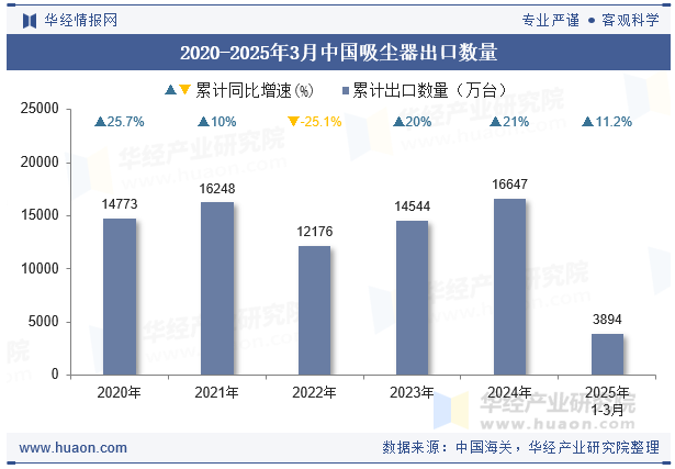 2020-2025年3月中国吸尘器出口数量