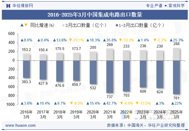 2016-2025年3月中国集成电路出口数量