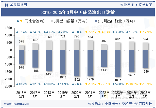 2016-2025年3月中国成品油出口数量