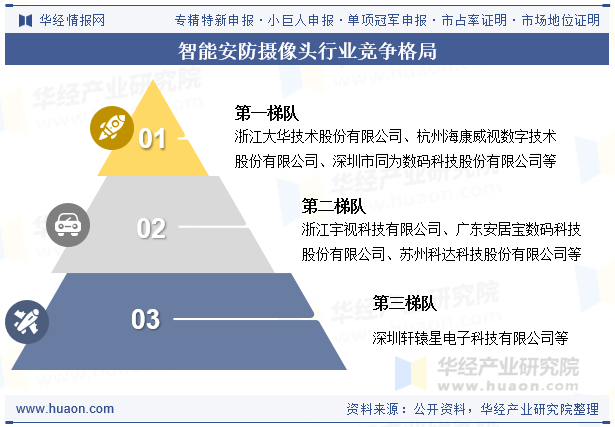 智能安防摄像头行业竞争格局