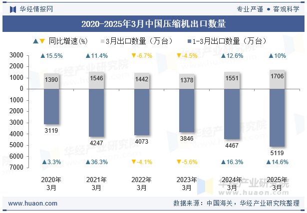 2020-2025年3月中国压缩机出口数量
