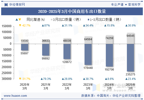 2020-2025年3月中国商用车出口数量