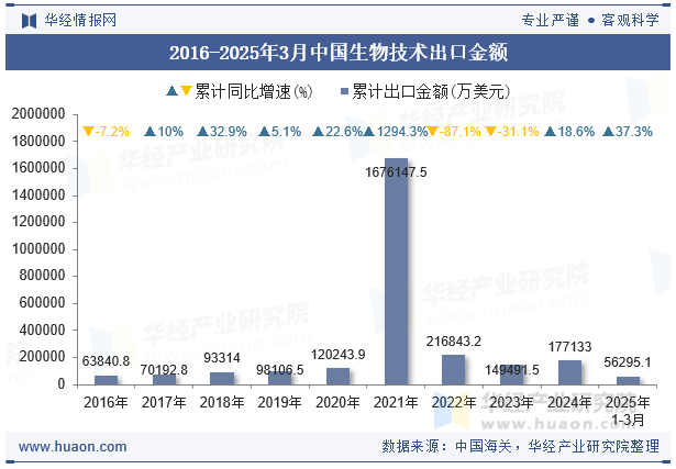 2016-2025年3月中国生物技术出口金额