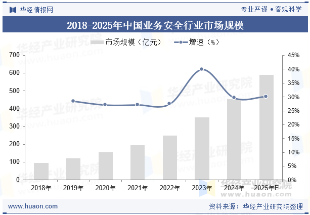 2018-2025年中国业务安全行业市场规模