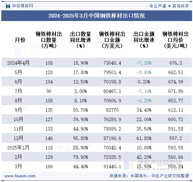 2024-2025年3月中国钢铁棒材出口情况