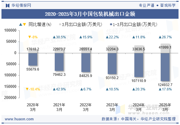 2020-2025年3月中国包装机械出口金额