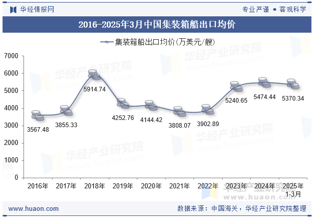 2016-2025年3月中国集装箱船出口均价