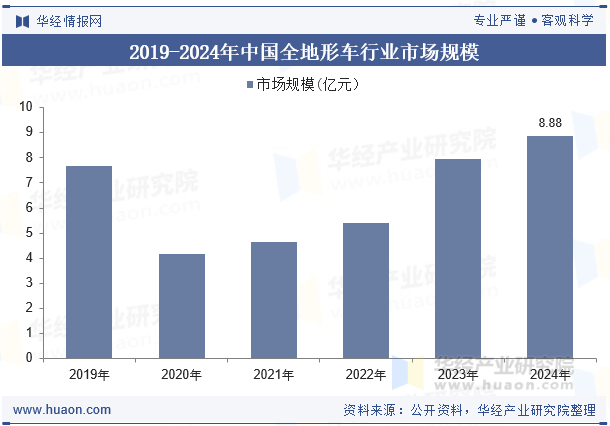 2019-2024年中国全地形车行业市场规模