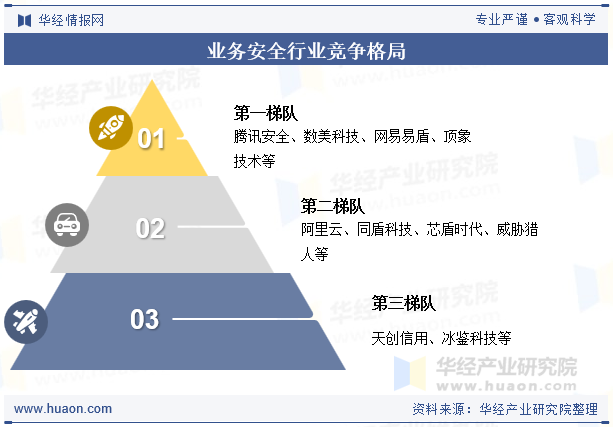 业务安全行业竞争格局
