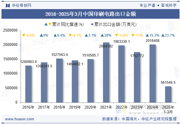 2016-2025年3月中国印刷电路出口金额
