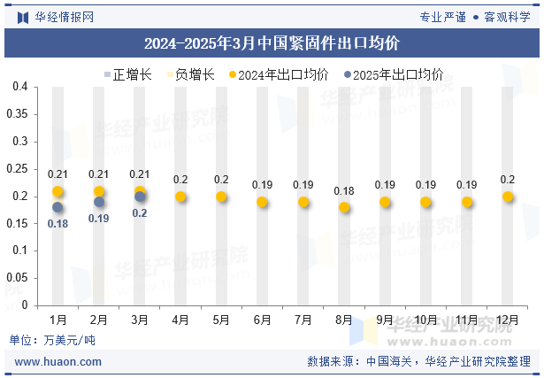 2024-2025年3月中国紧固件出口均价