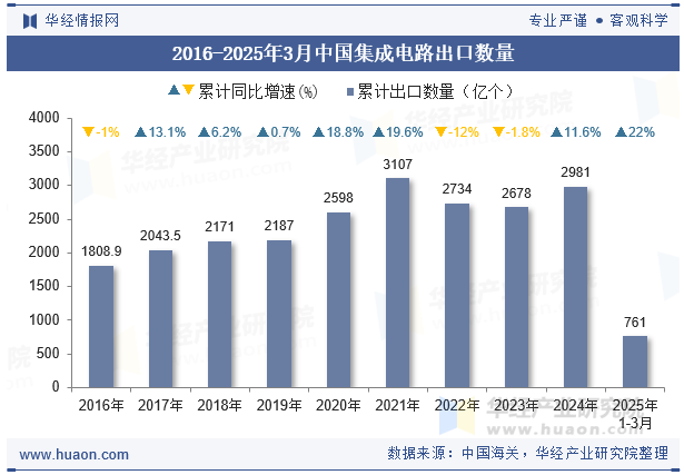 2016-2025年3月中国集成电路出口数量