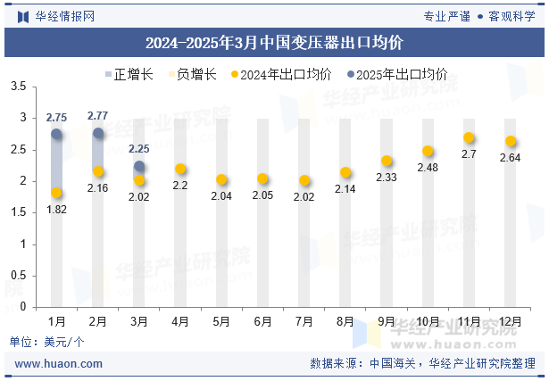 2024-2025年3月中国变压器出口均价