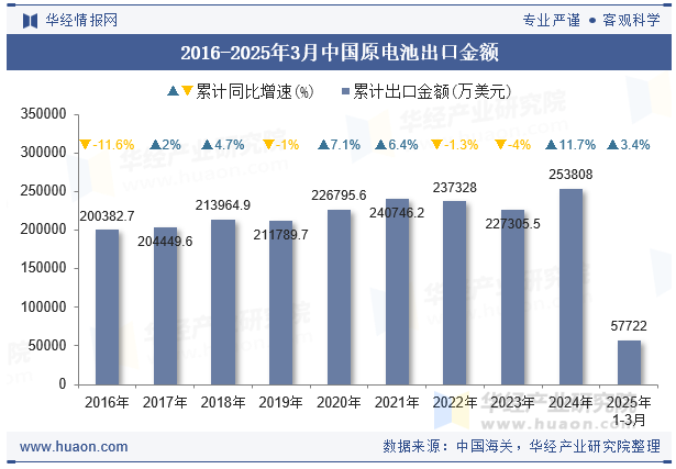 2016-2025年3月中国原电池出口金额
