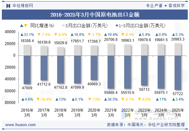 2016-2025年3月中国原电池出口金额