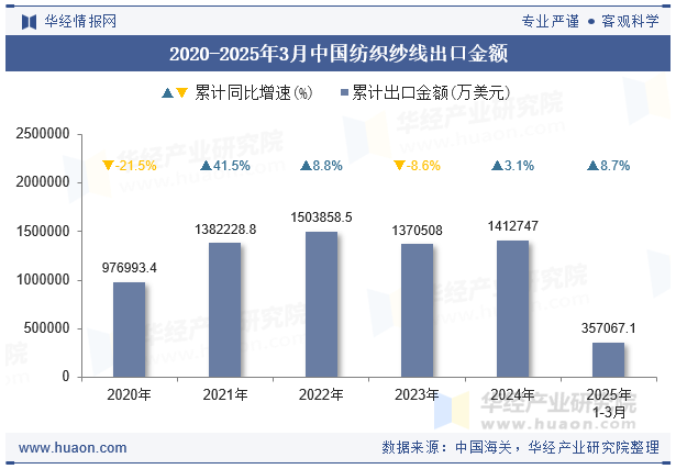2020-2025年3月中国纺织纱线出口金额