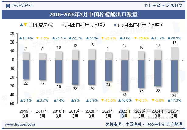 2016-2025年3月中国柠檬酸出口数量