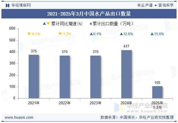 2021-2025年3月中国水产品出口数量