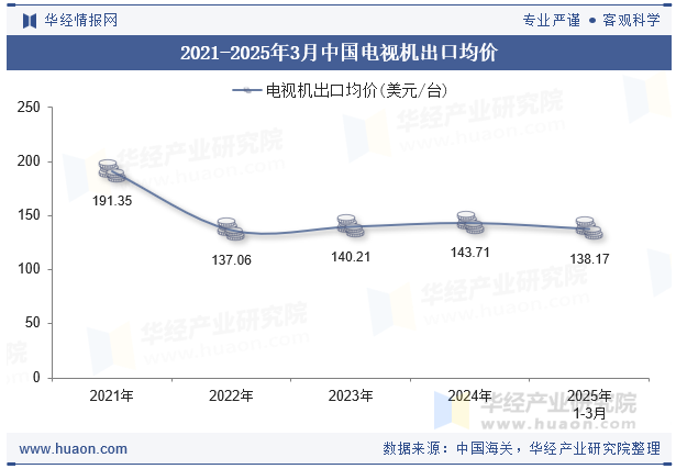 2021-2025年3月中国电视机出口均价