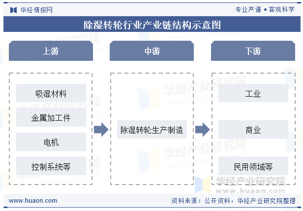 除湿转轮行业产业链结构示意图
