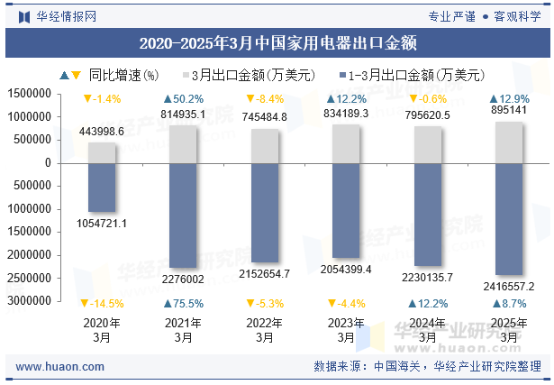 2020-2025年3月中国家用电器出口金额