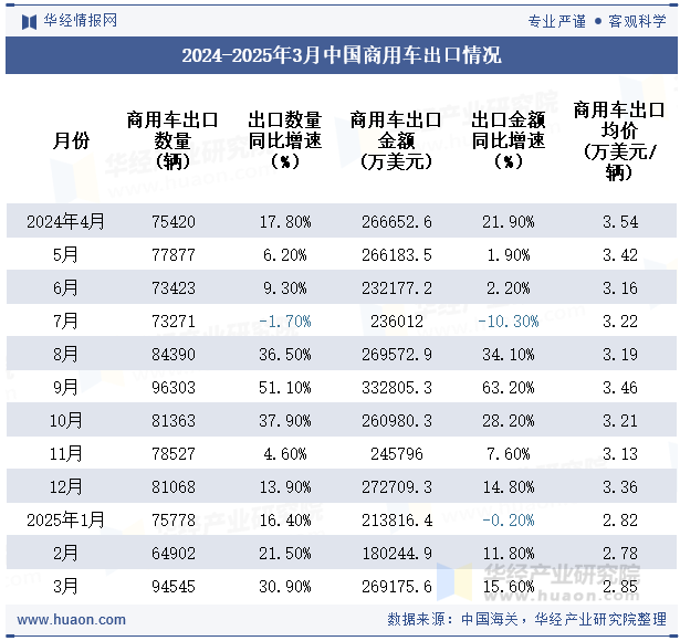 2024-2025年3月中国商用车出口情况