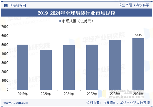 2019-2024年全球男装行业市场规模