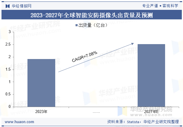 2023-2027年全球智能安防摄像头出货量及预测
