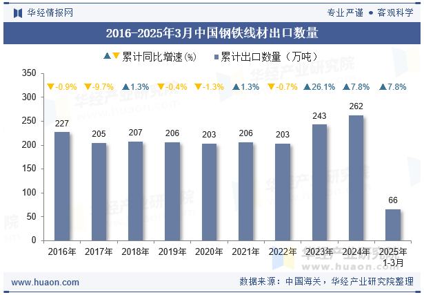 2016-2025年3月中国钢铁线材出口数量