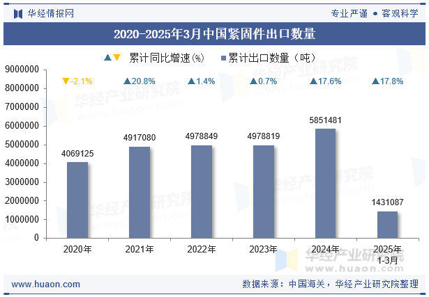 2020-2025年3月中国紧固件出口数量