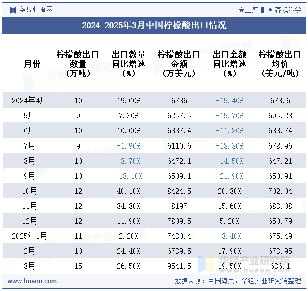 2024-2025年3月中国柠檬酸出口情况