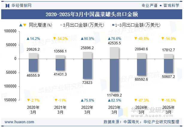 2020-2025年3月中国蔬菜罐头出口金额