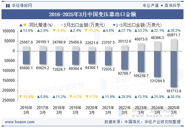 2016-2025年3月中国变压器出口金额