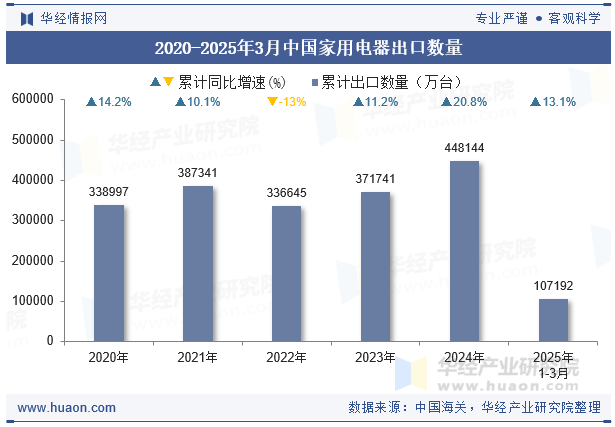 2020-2025年3月中国家用电器出口数量