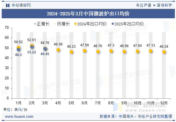 2024-2025年3月中国微波炉出口均价
