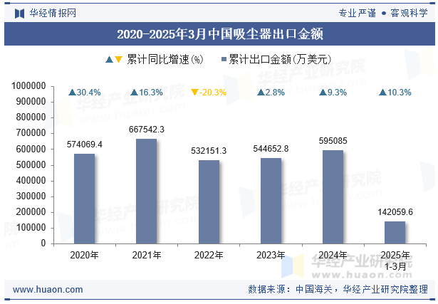 2020-2025年3月中国吸尘器出口金额