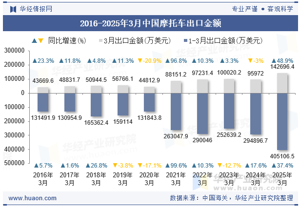 2016-2025年3月中国摩托车出口金额