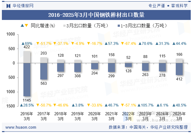2016-2025年3月中国钢铁棒材出口数量