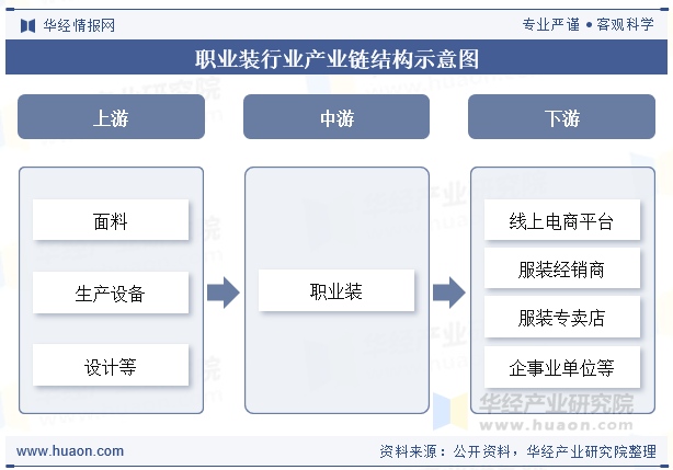 职业装行业产业链结构示意图