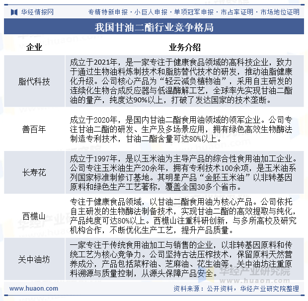 我国甘油二酯行业竞争格局
