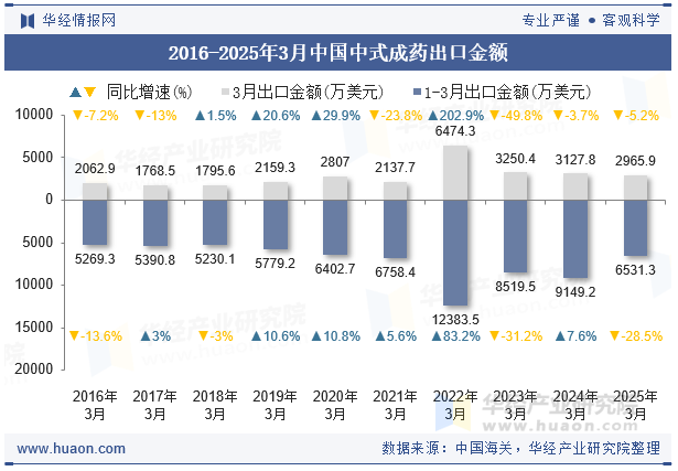2016-2025年3月中国中式成药出口金额