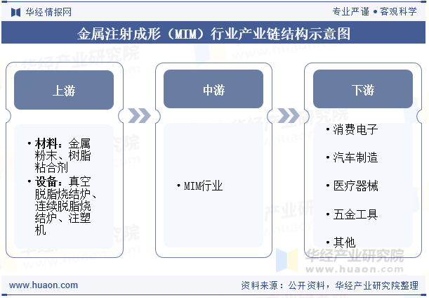 金属注射成形（MIM）行业产业链结构示意图
