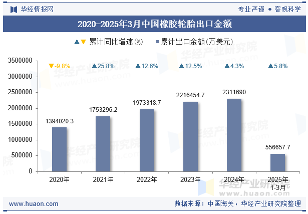 2020-2025年3月中国橡胶轮胎出口金额