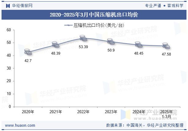 2020-2025年3月中国压缩机出口均价