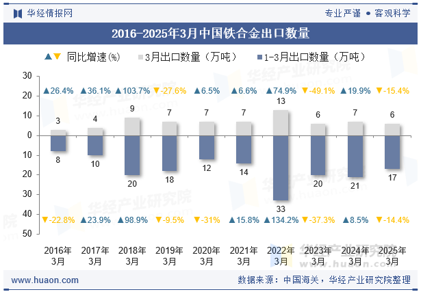 2016-2025年3月中国铁合金出口数量