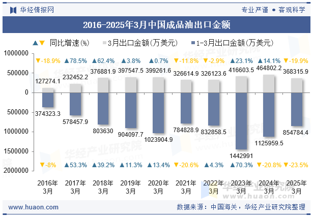 2016-2025年3月中国成品油出口金额