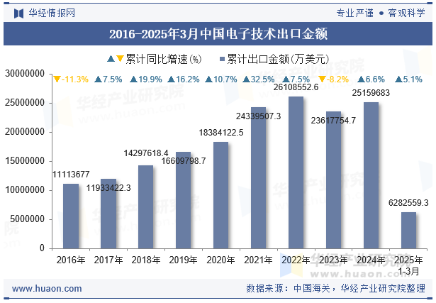 2016-2025年3月中国电子技术出口金额
