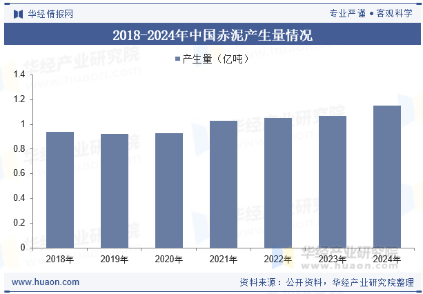 2018-2024年中国赤泥产生量情况