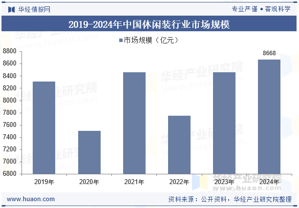 2019-2024年中国休闲装行业市场规模
