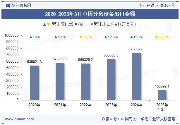 2020-2025年3月中国分离设备出口金额